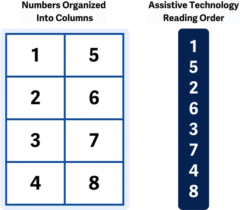 Urutan pembacaan tabel yang salah