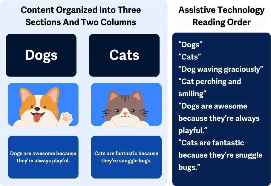 Halaman bergambar anjing dan kucing beserta tulisan yang dijelaskan di caption