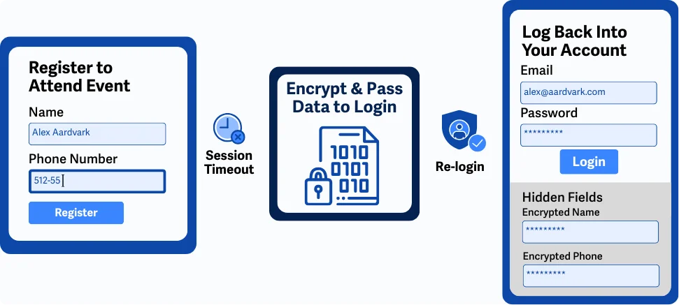 Flow pemulihan data setelah login