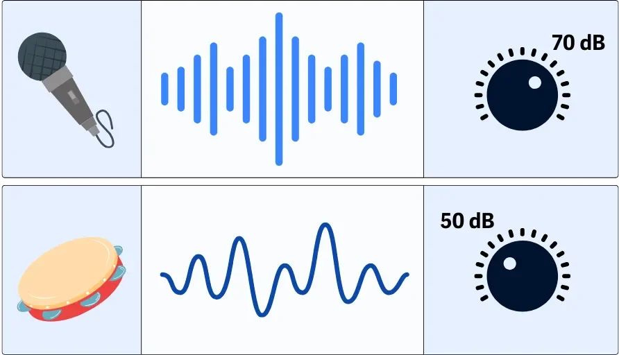 Perbandingan gelombang audio dan level volume