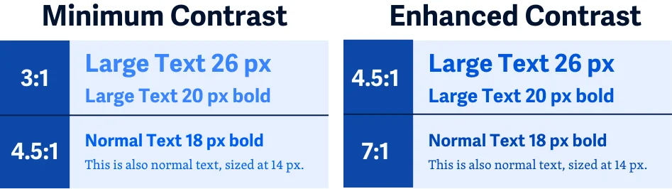 Perbandingan kontras minimum dan kontras yang ditingkatkan