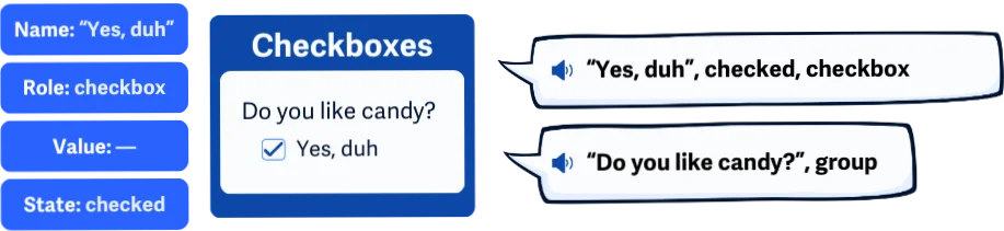 Ilustrasi pembacaan komponen di screen reader