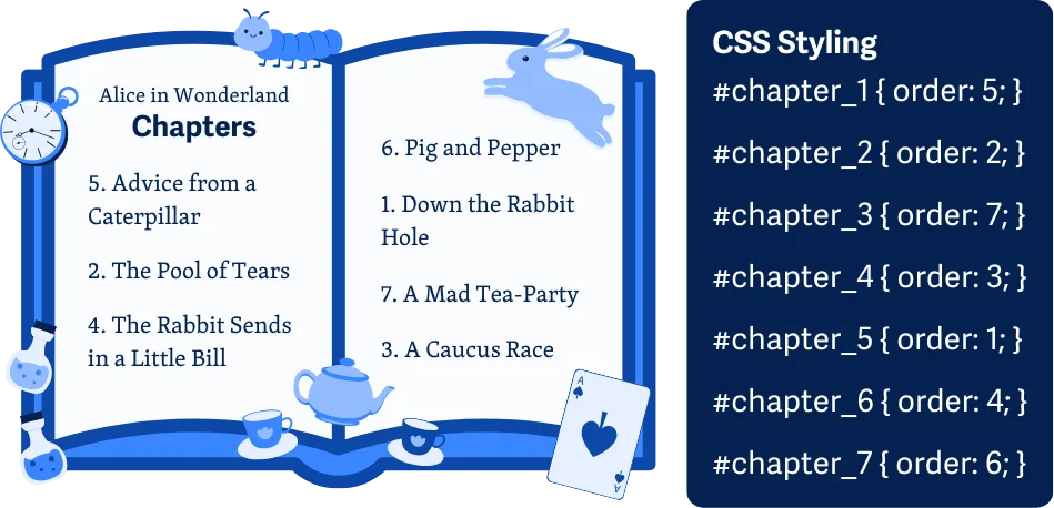 Sebuah daftar isi yang urutannya berubah karena CSS