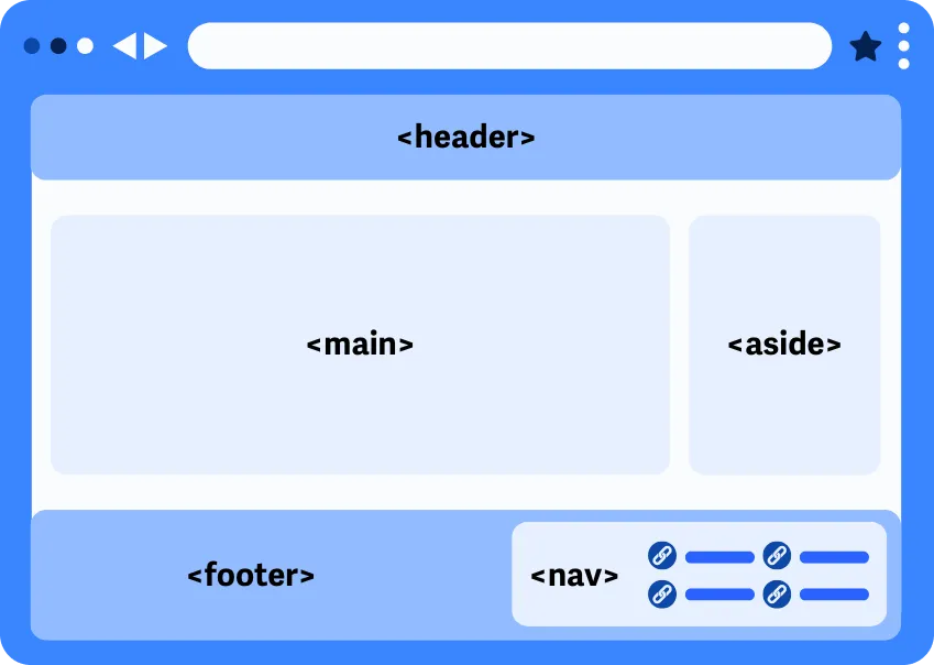 Markup semantik yang menyusun halaman web: header, main, aside, footer, nav.